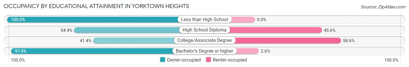 Occupancy by Educational Attainment in Yorktown Heights