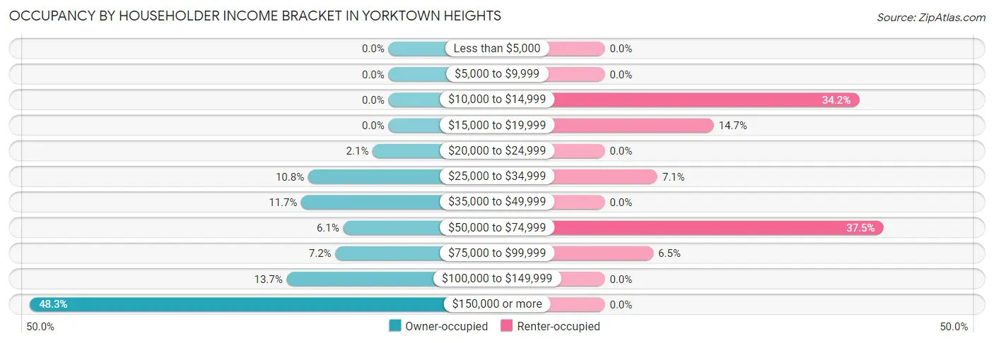 Occupancy by Householder Income Bracket in Yorktown Heights
