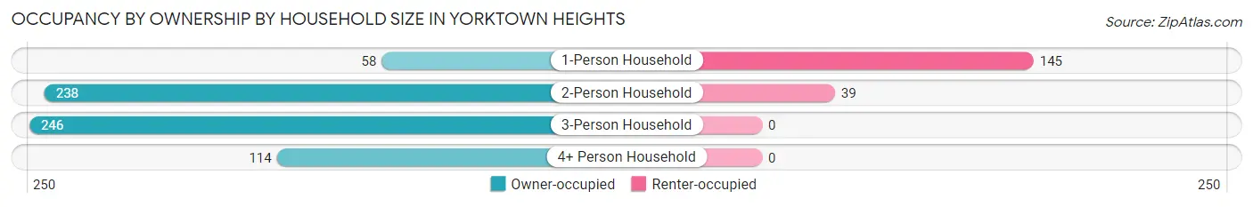 Occupancy by Ownership by Household Size in Yorktown Heights