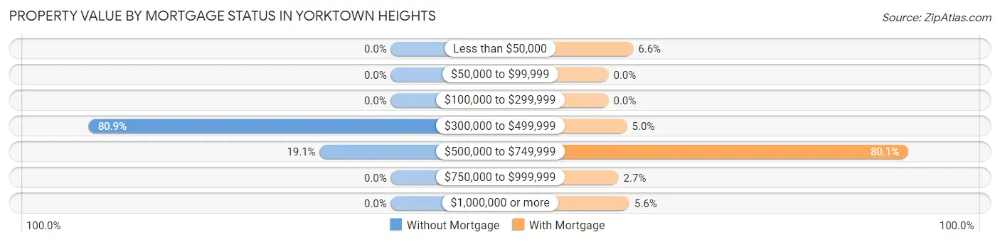 Property Value by Mortgage Status in Yorktown Heights
