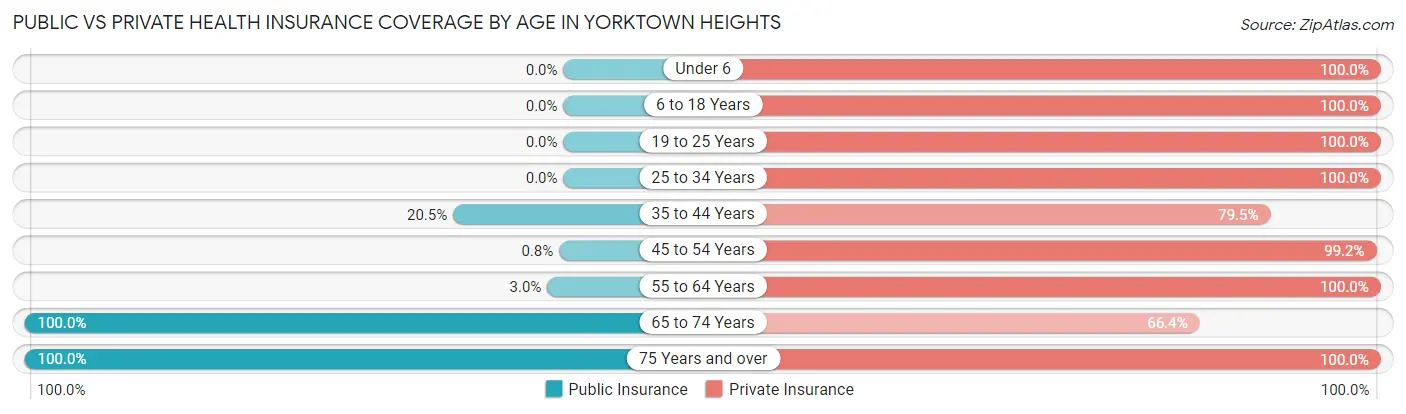 Public vs Private Health Insurance Coverage by Age in Yorktown Heights