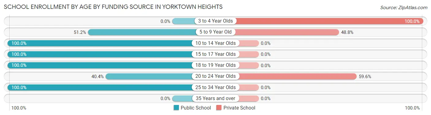 School Enrollment by Age by Funding Source in Yorktown Heights