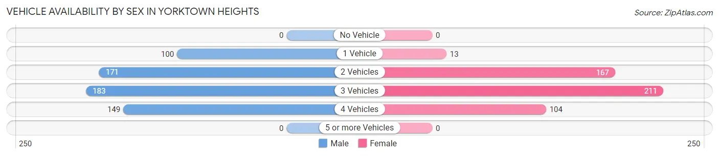 Vehicle Availability by Sex in Yorktown Heights