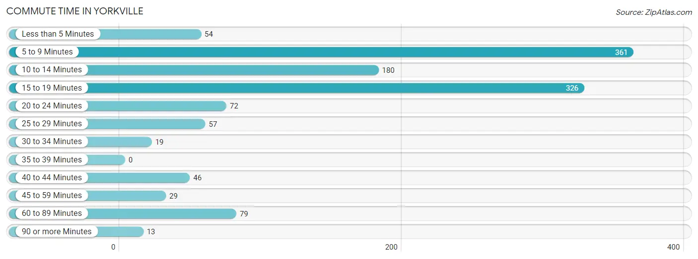 Commute Time in Yorkville