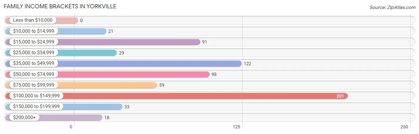 Family Income Brackets in Yorkville