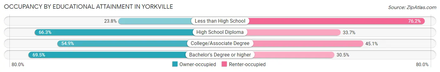 Occupancy by Educational Attainment in Yorkville