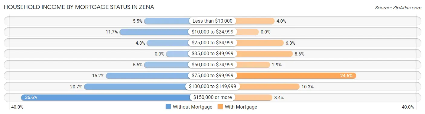 Household Income by Mortgage Status in Zena