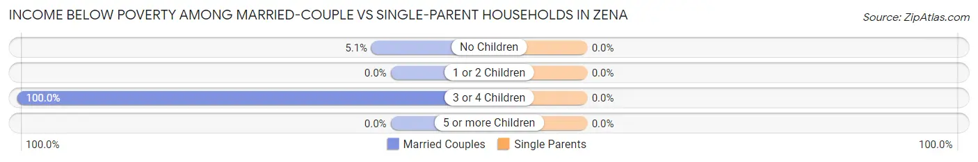 Income Below Poverty Among Married-Couple vs Single-Parent Households in Zena