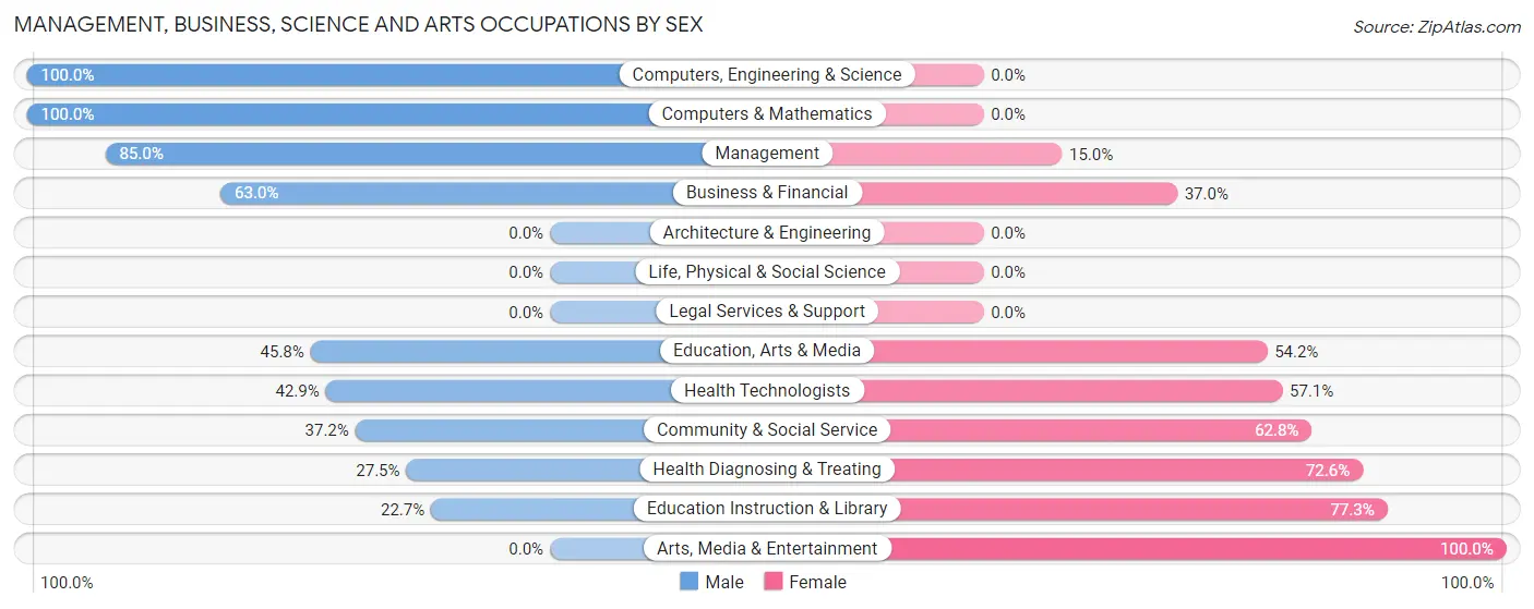 Management, Business, Science and Arts Occupations by Sex in Zena