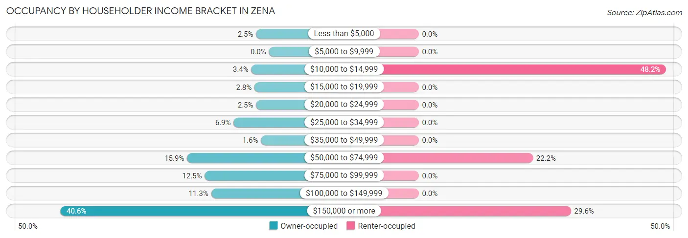 Occupancy by Householder Income Bracket in Zena