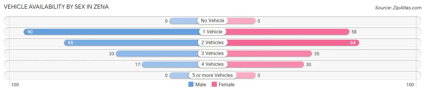 Vehicle Availability by Sex in Zena