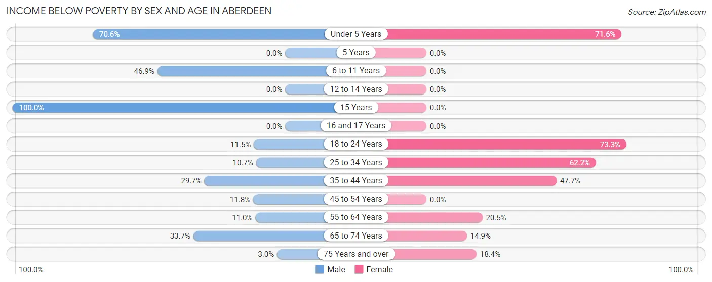 Income Below Poverty by Sex and Age in Aberdeen