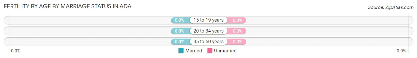 Female Fertility by Age by Marriage Status in Ada