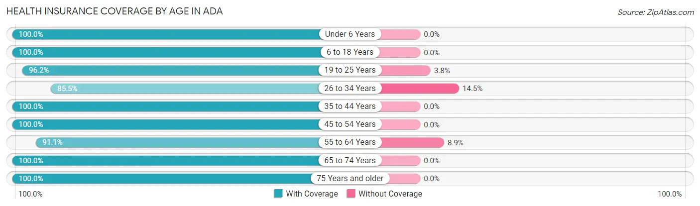 Health Insurance Coverage by Age in Ada