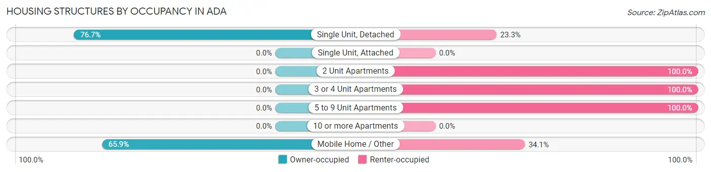 Housing Structures by Occupancy in Ada