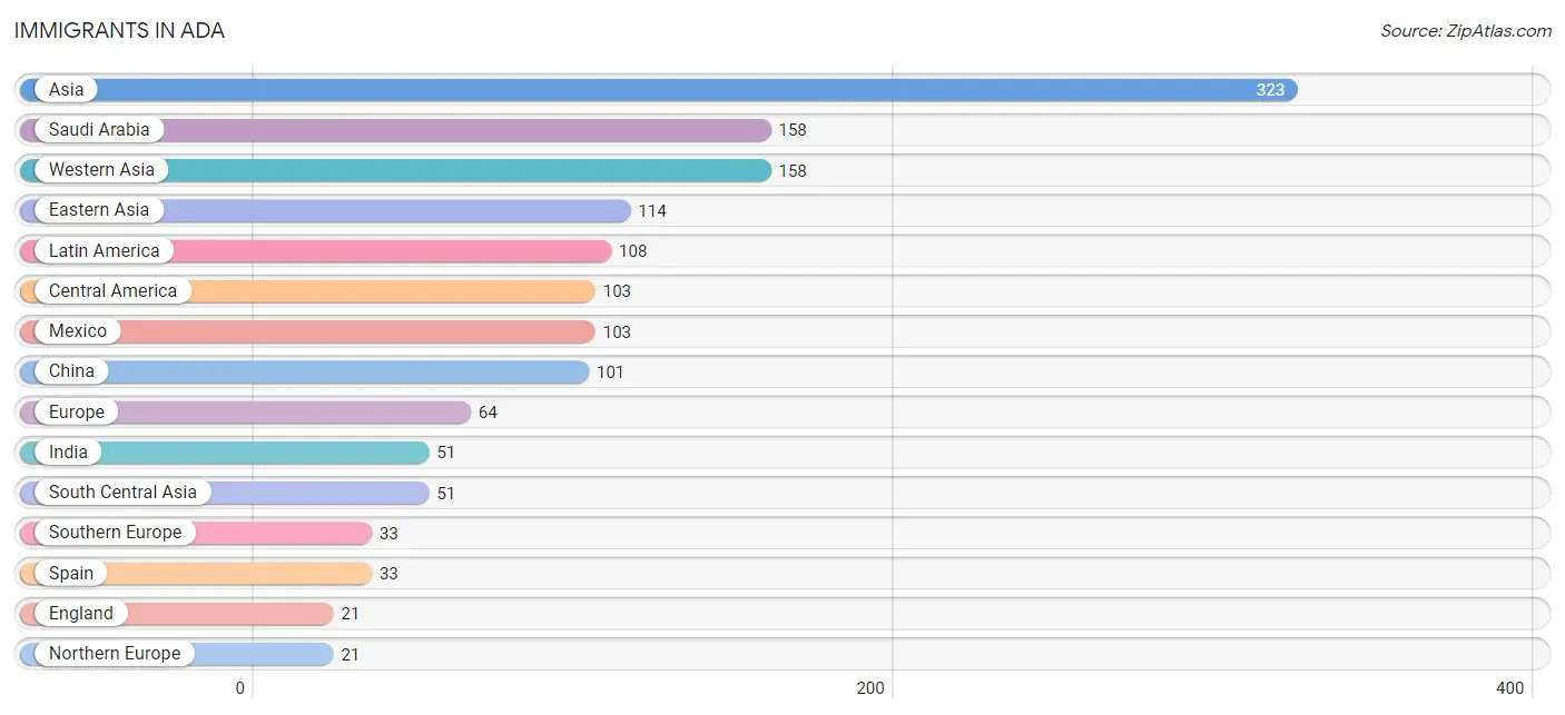 Immigrants in Ada