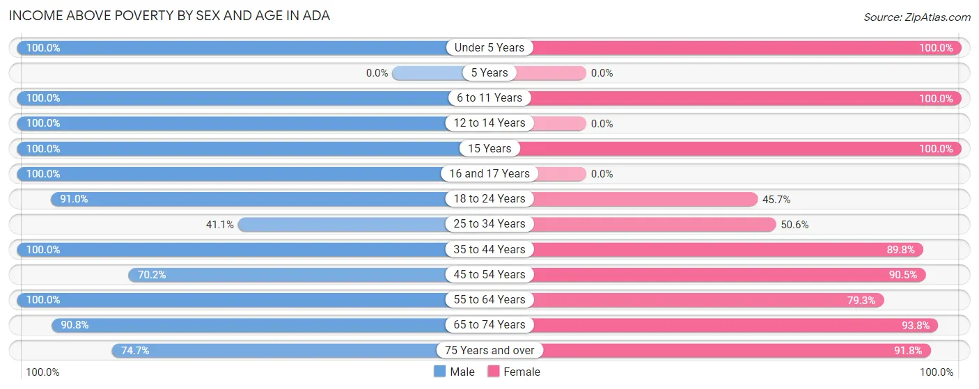 Income Above Poverty by Sex and Age in Ada
