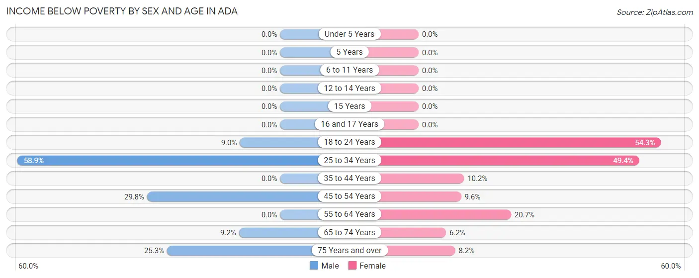 Income Below Poverty by Sex and Age in Ada