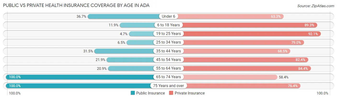 Public vs Private Health Insurance Coverage by Age in Ada