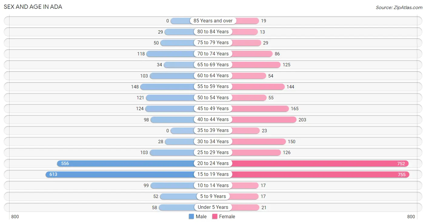 Sex and Age in Ada