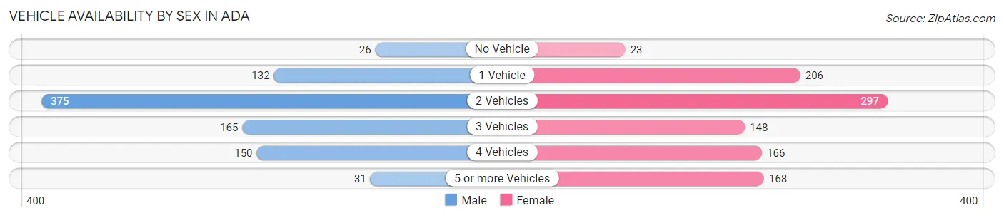 Vehicle Availability by Sex in Ada