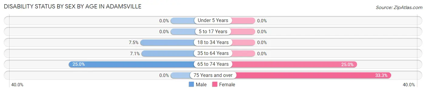 Disability Status by Sex by Age in Adamsville