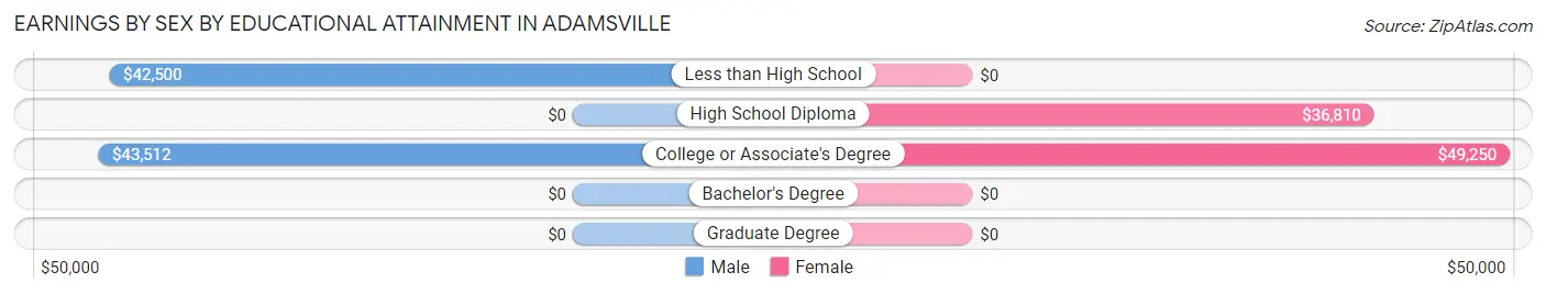 Earnings by Sex by Educational Attainment in Adamsville