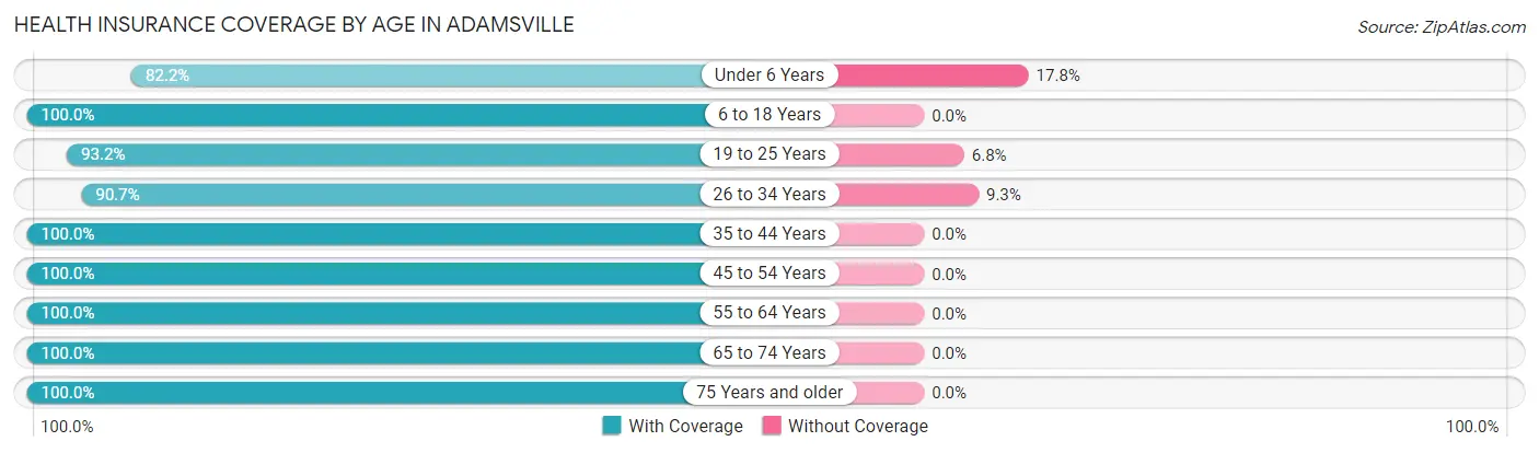 Health Insurance Coverage by Age in Adamsville