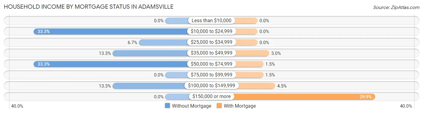 Household Income by Mortgage Status in Adamsville