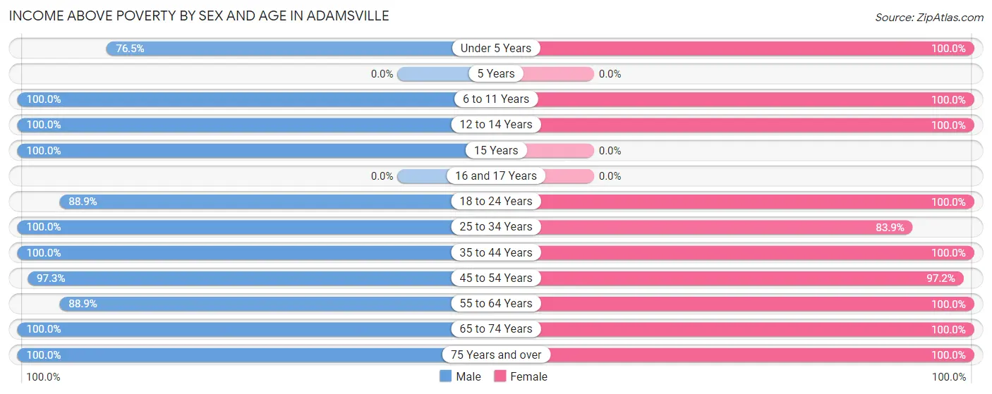 Income Above Poverty by Sex and Age in Adamsville