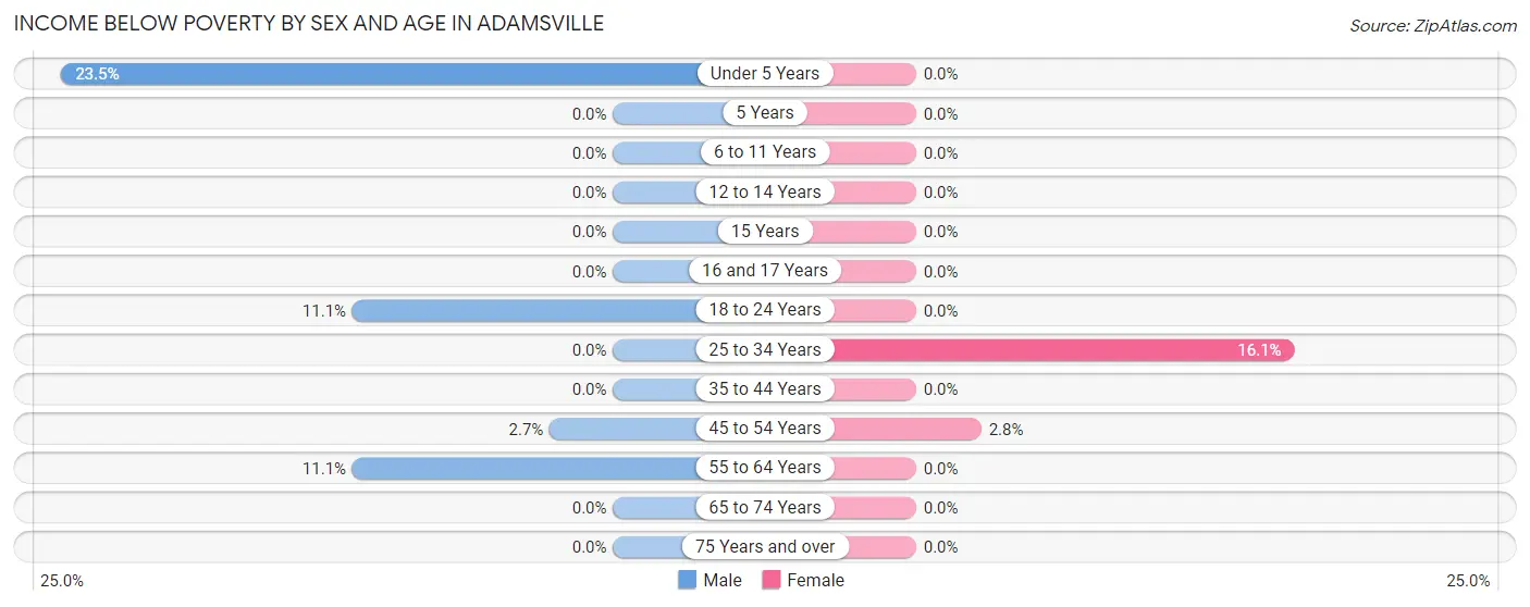 Income Below Poverty by Sex and Age in Adamsville