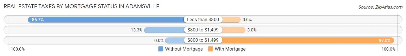 Real Estate Taxes by Mortgage Status in Adamsville