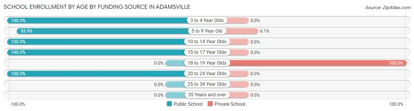 School Enrollment by Age by Funding Source in Adamsville