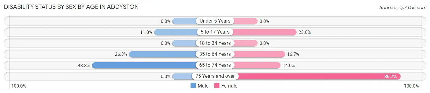 Disability Status by Sex by Age in Addyston