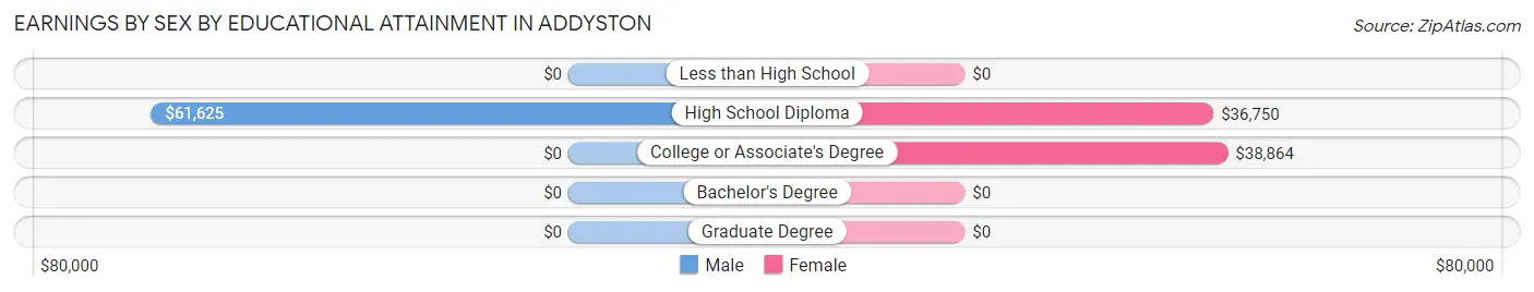 Earnings by Sex by Educational Attainment in Addyston