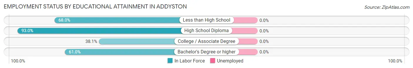 Employment Status by Educational Attainment in Addyston