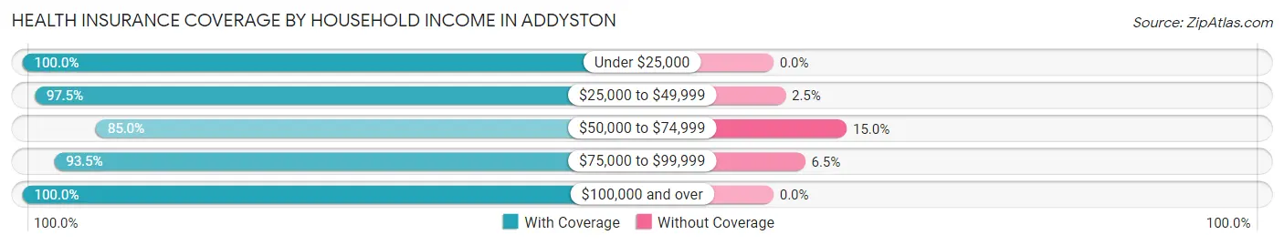 Health Insurance Coverage by Household Income in Addyston