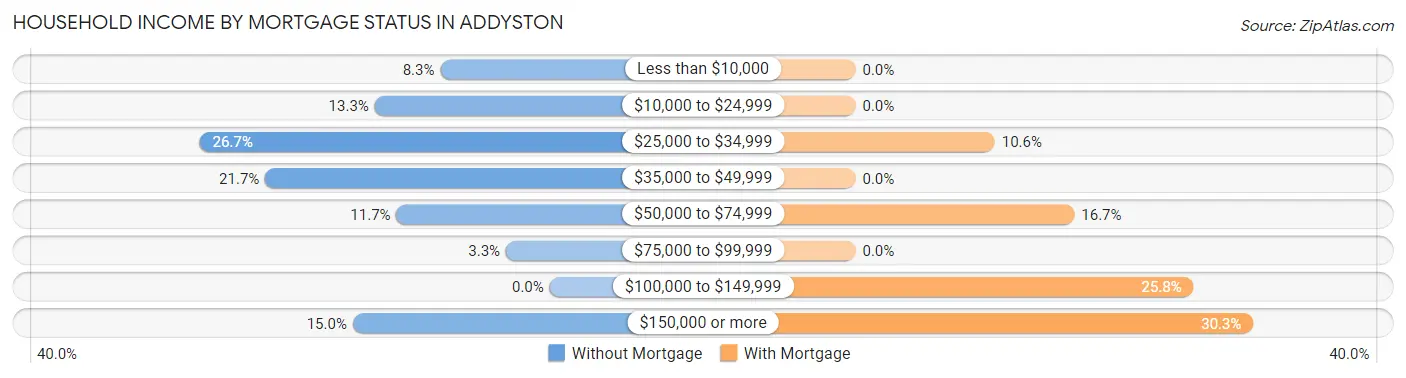 Household Income by Mortgage Status in Addyston