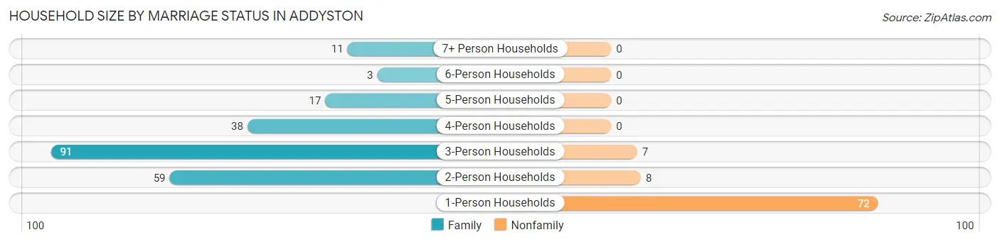 Household Size by Marriage Status in Addyston