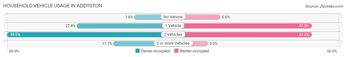 Household Vehicle Usage in Addyston