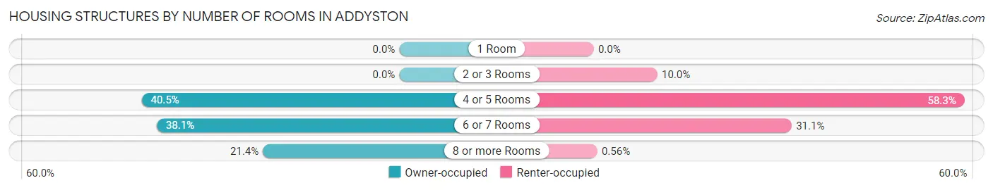 Housing Structures by Number of Rooms in Addyston