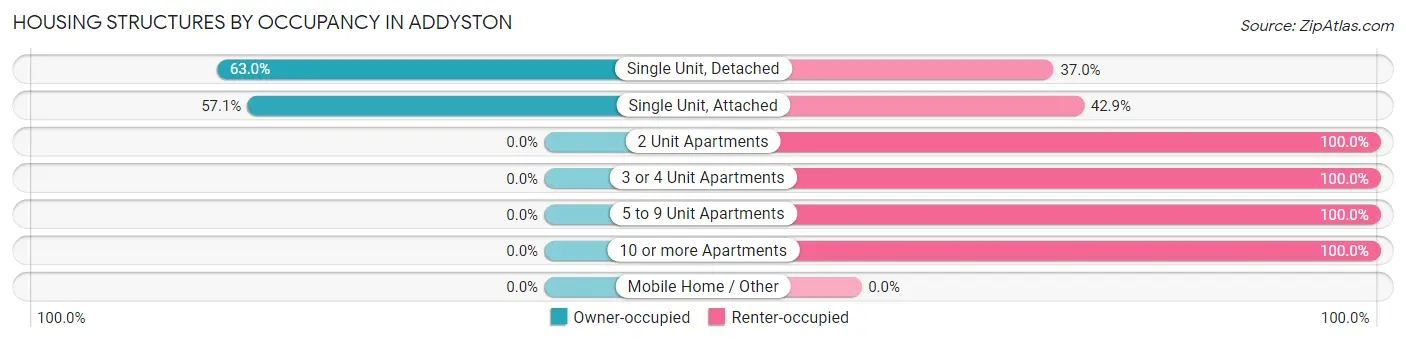 Housing Structures by Occupancy in Addyston