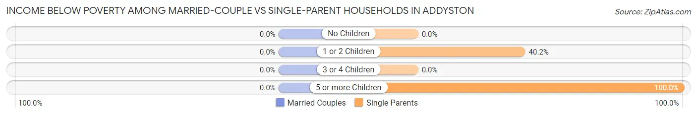 Income Below Poverty Among Married-Couple vs Single-Parent Households in Addyston