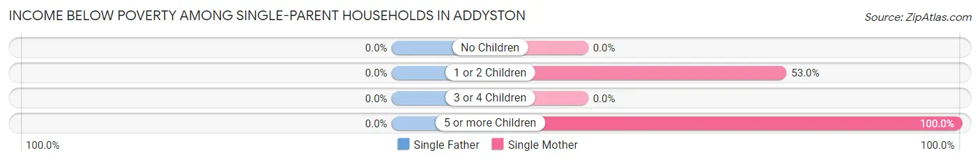 Income Below Poverty Among Single-Parent Households in Addyston