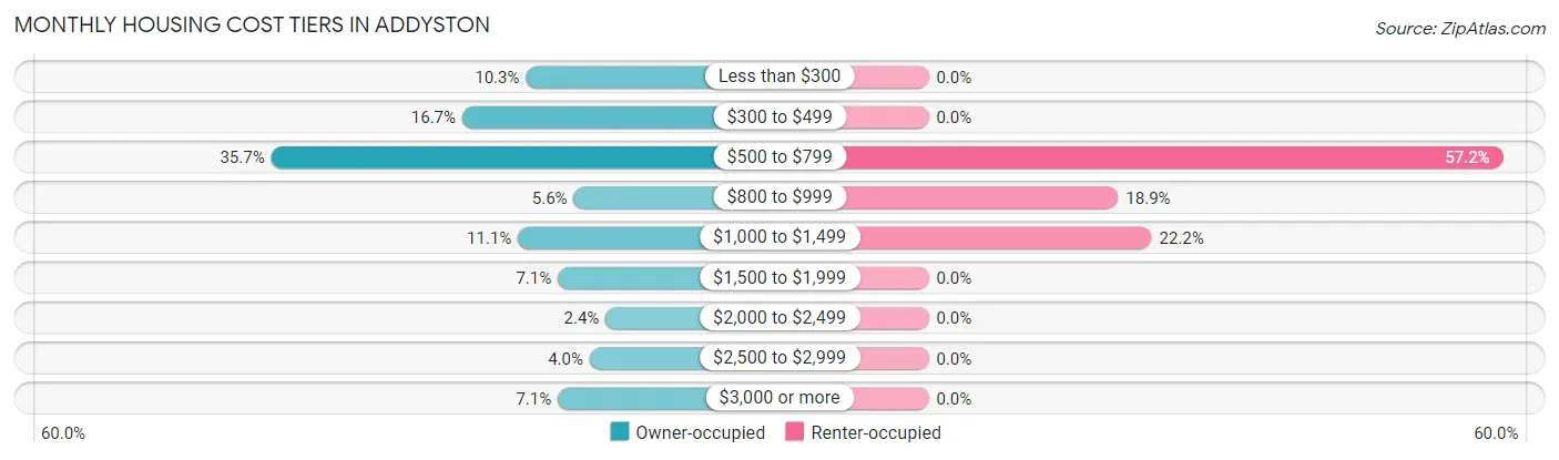 Monthly Housing Cost Tiers in Addyston