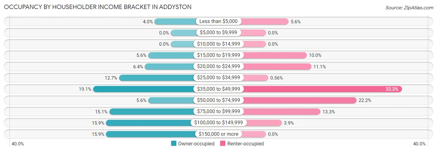 Occupancy by Householder Income Bracket in Addyston