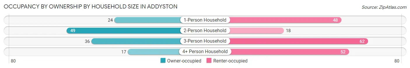 Occupancy by Ownership by Household Size in Addyston