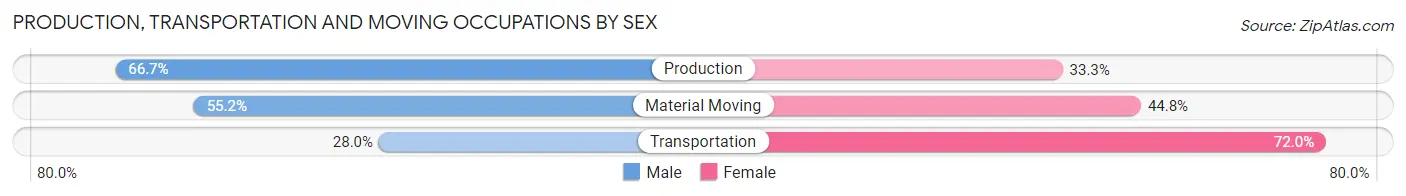 Production, Transportation and Moving Occupations by Sex in Addyston