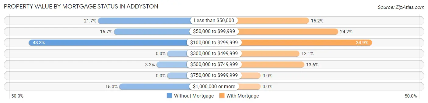 Property Value by Mortgage Status in Addyston