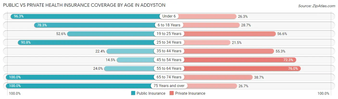 Public vs Private Health Insurance Coverage by Age in Addyston